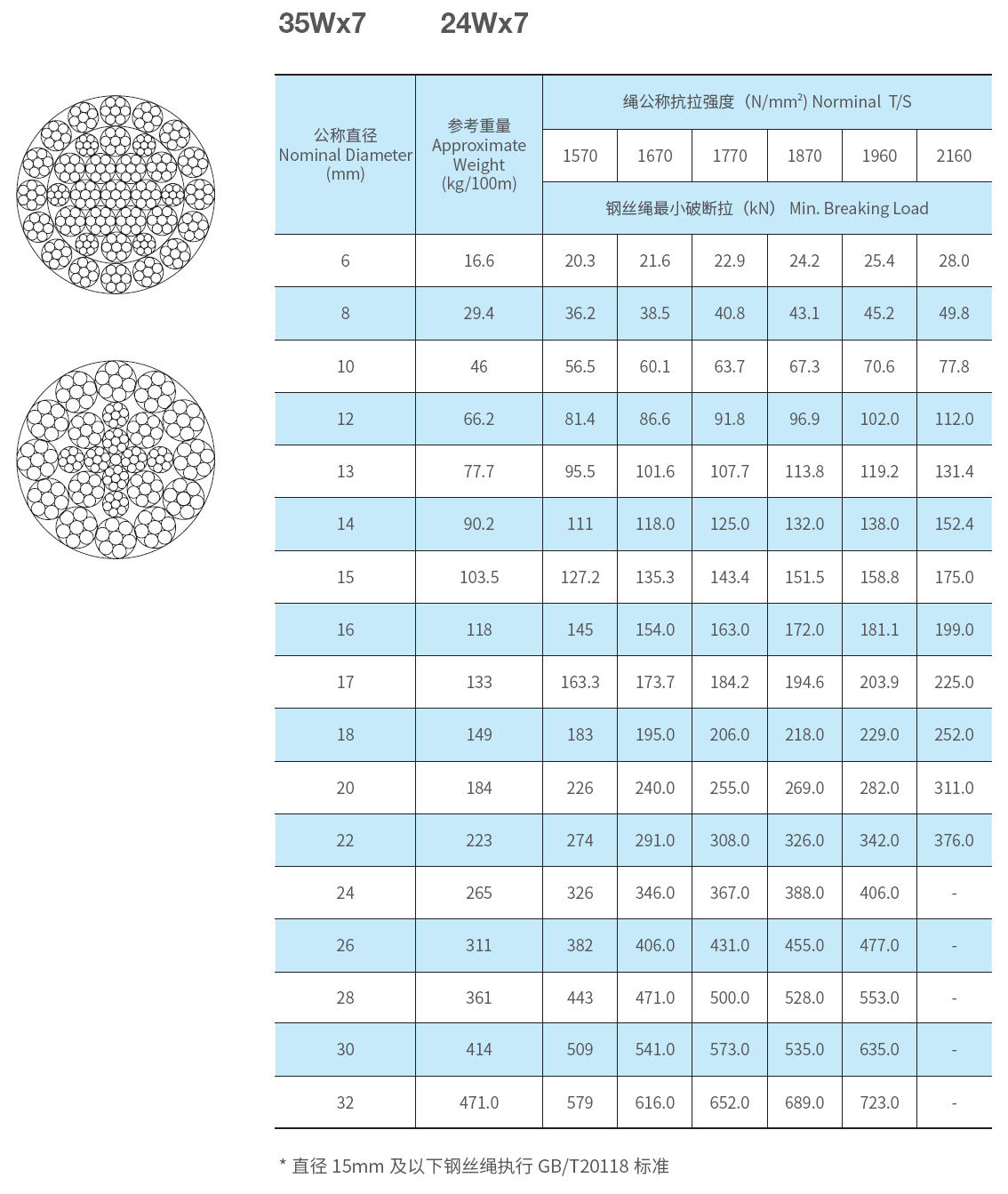 17×7+FC 多层股不旋转钢丝绳 图1