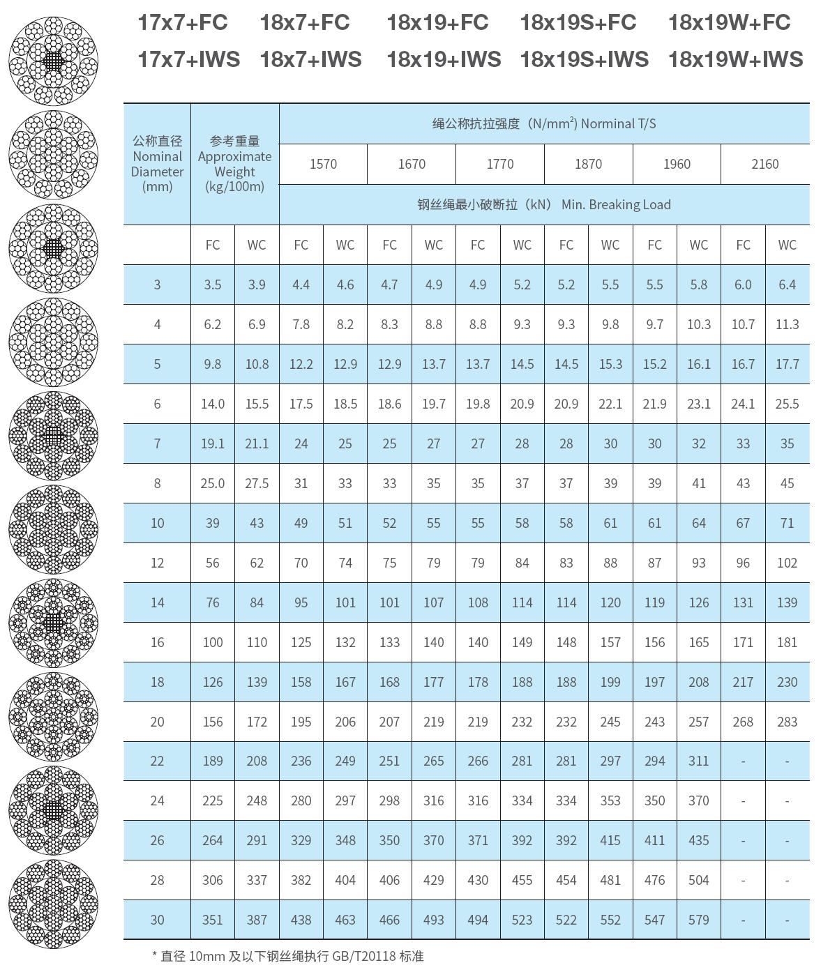 17×7+IWS 多层股不旋转钢丝绳 图1